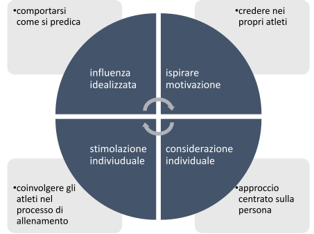 Fig4-Leadership-Transazionale