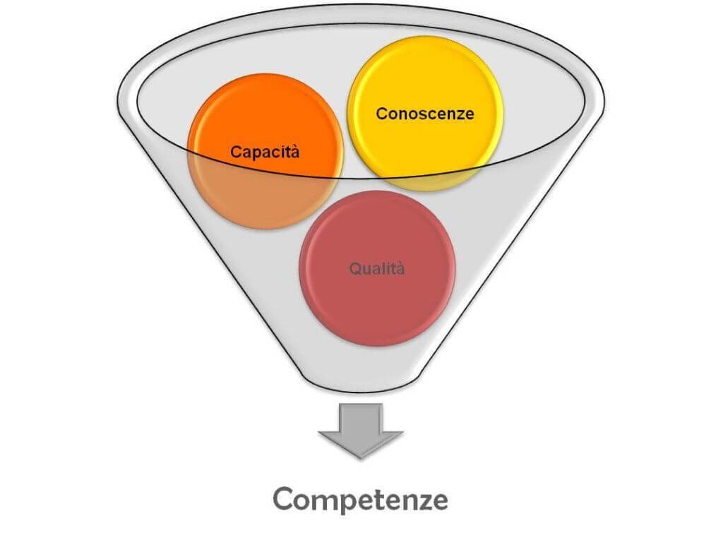 Progettare la lezione per Competenze e non per obiettivi